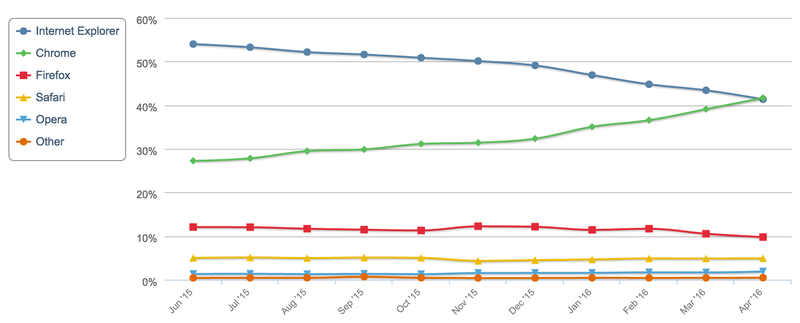 Illustration for article titled Google Chrome Is Now the Most Popular Web Browser